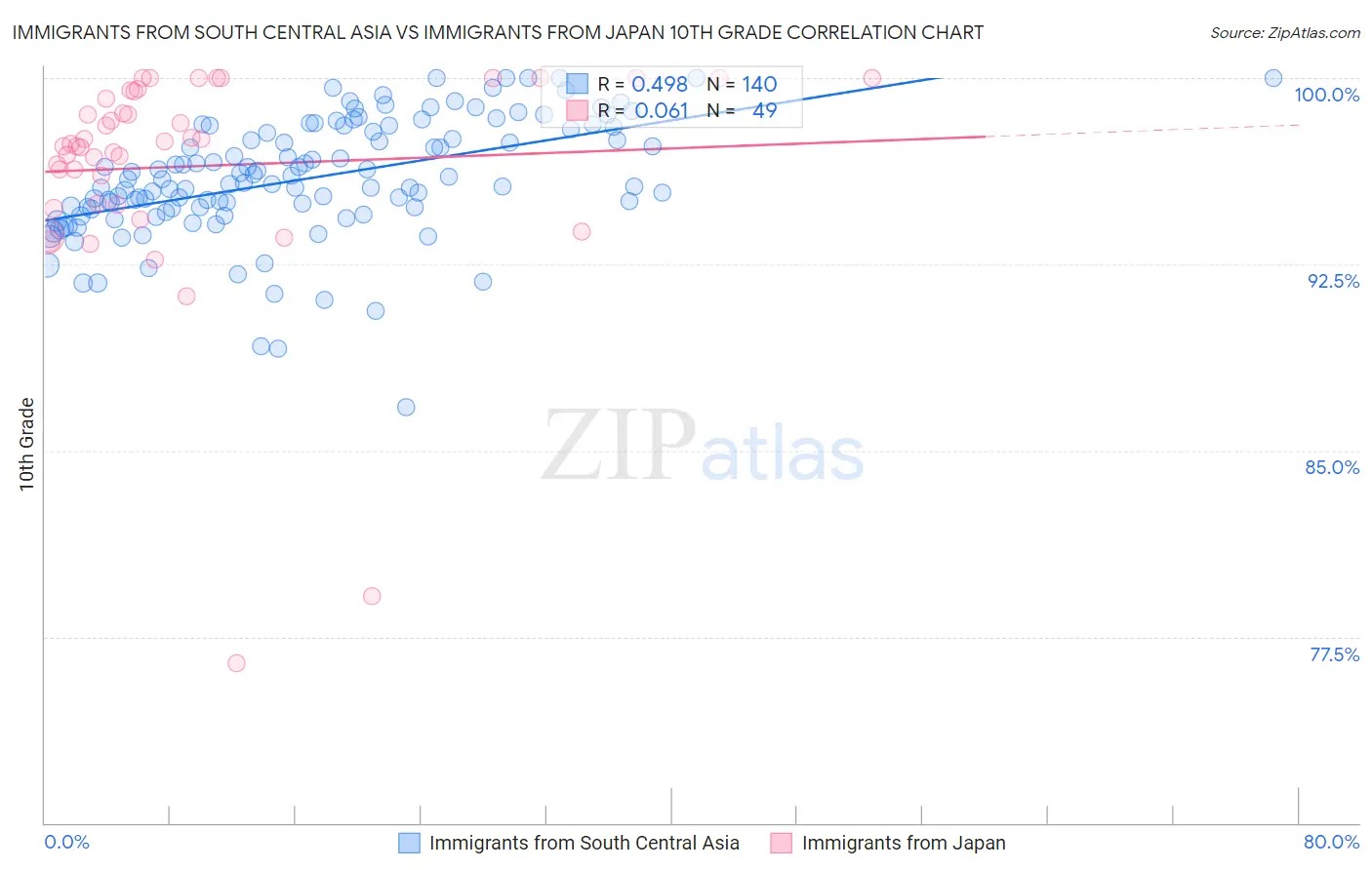 Immigrants from South Central Asia vs Immigrants from Japan 10th Grade