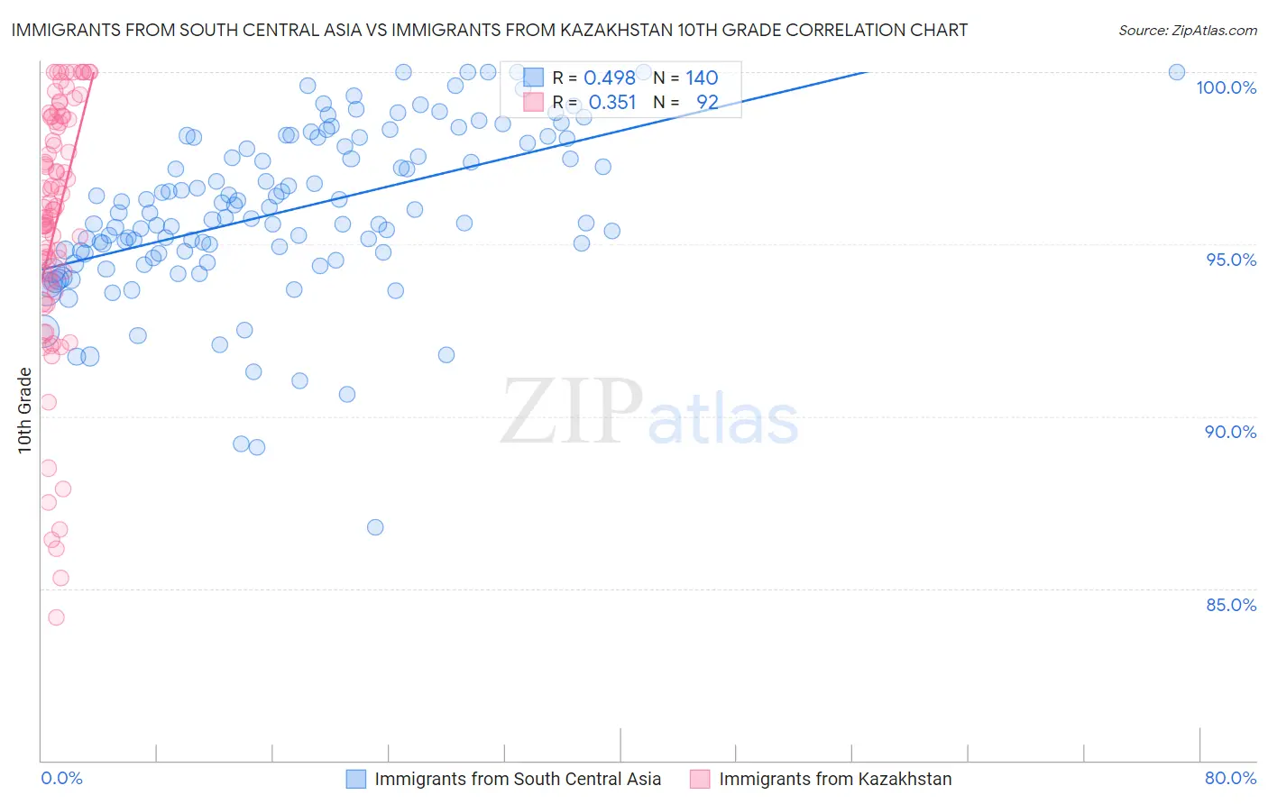 Immigrants from South Central Asia vs Immigrants from Kazakhstan 10th Grade
