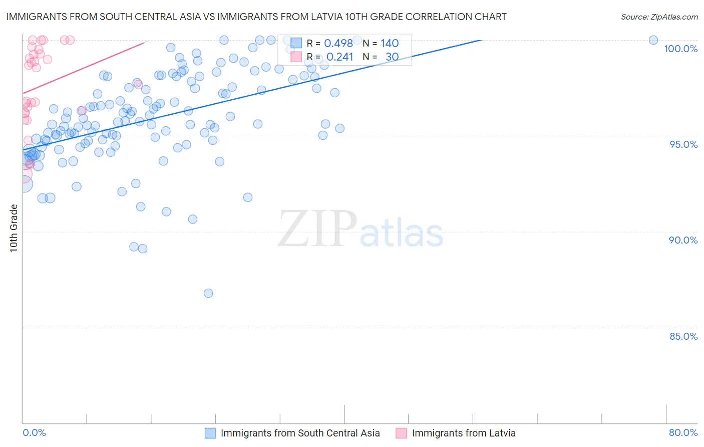 Immigrants from South Central Asia vs Immigrants from Latvia 10th Grade