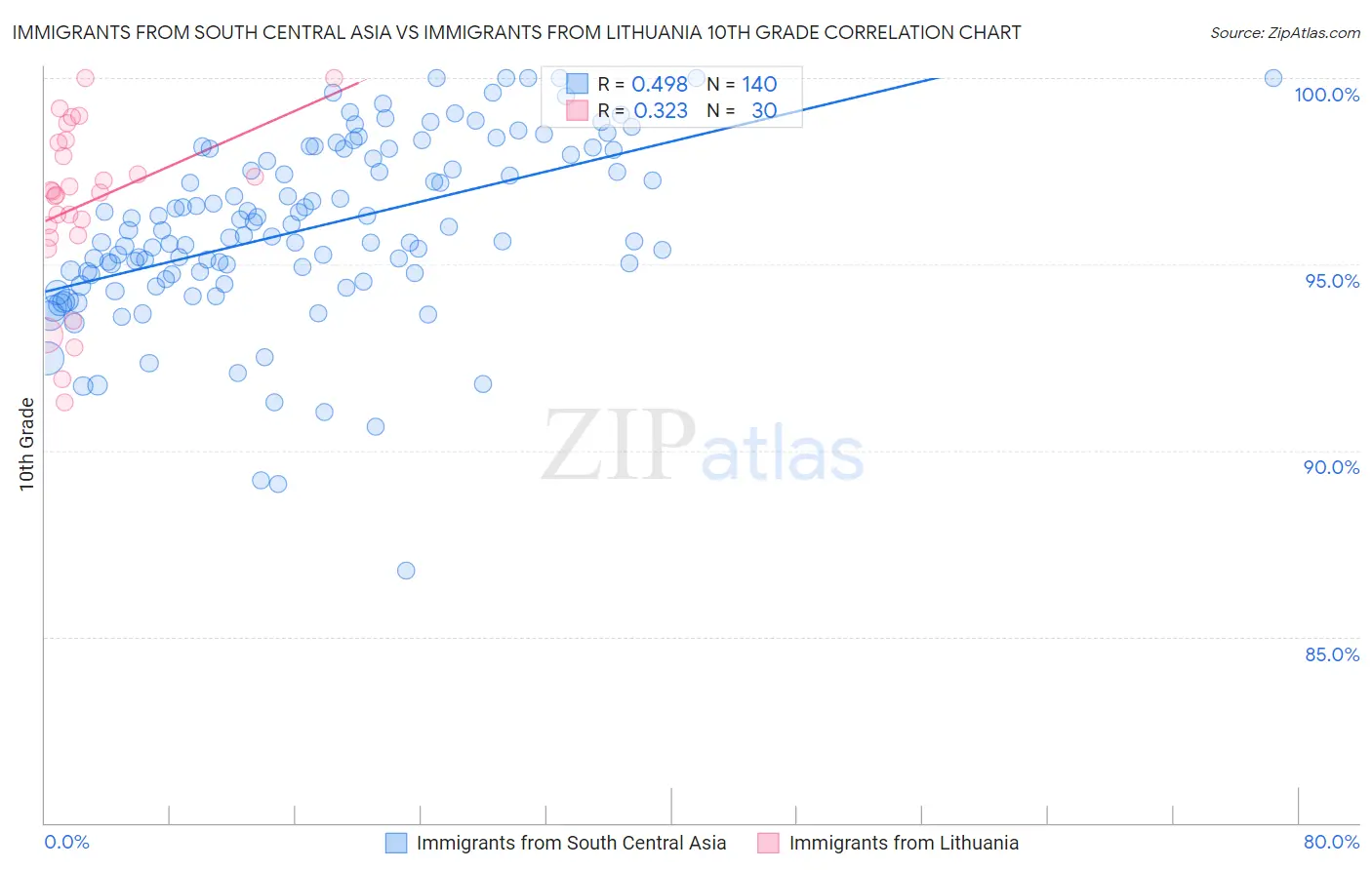 Immigrants from South Central Asia vs Immigrants from Lithuania 10th Grade