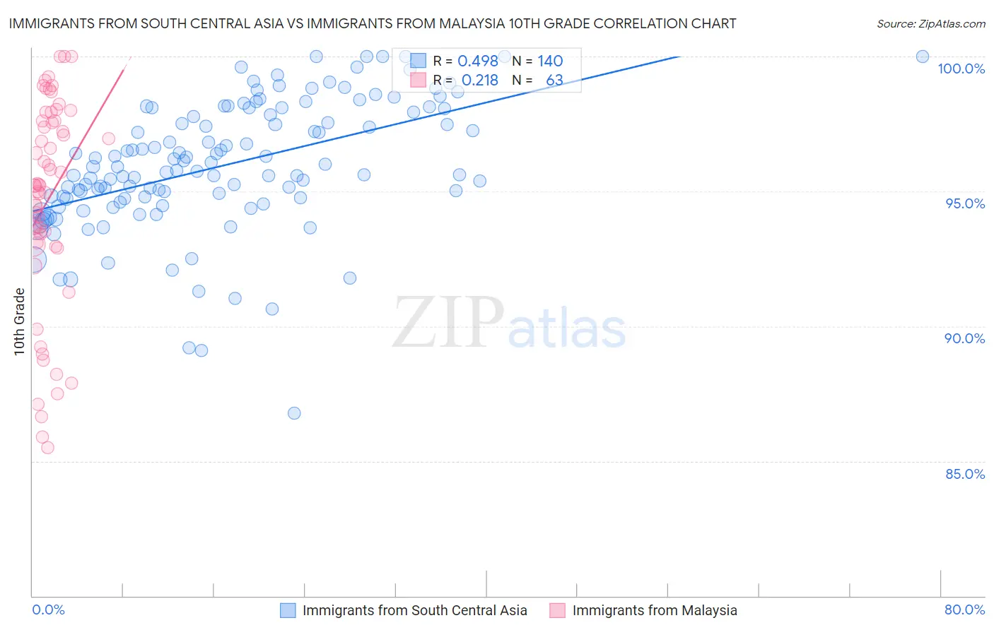 Immigrants from South Central Asia vs Immigrants from Malaysia 10th Grade