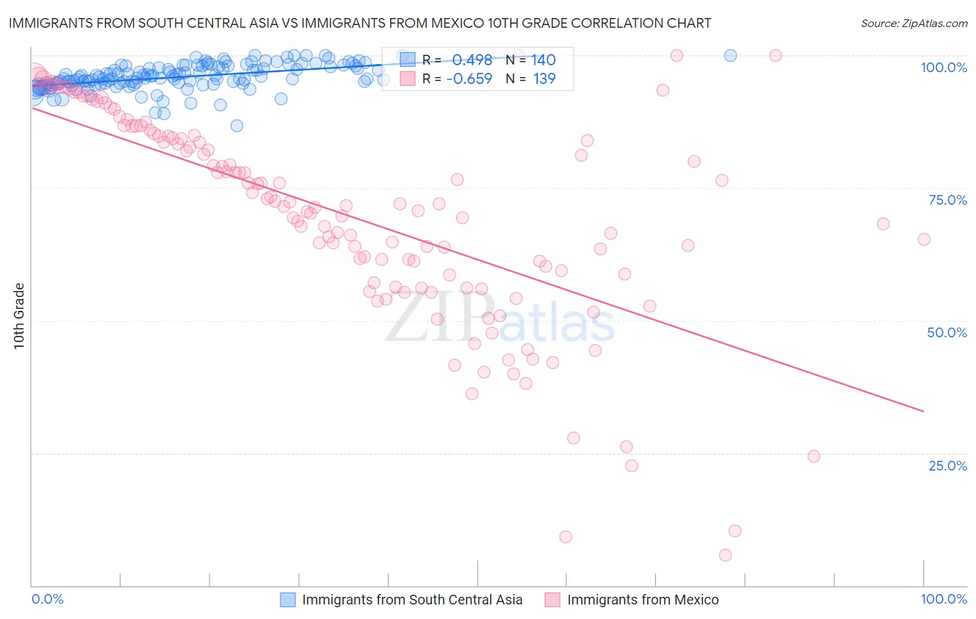 Immigrants from South Central Asia vs Immigrants from Mexico 10th Grade