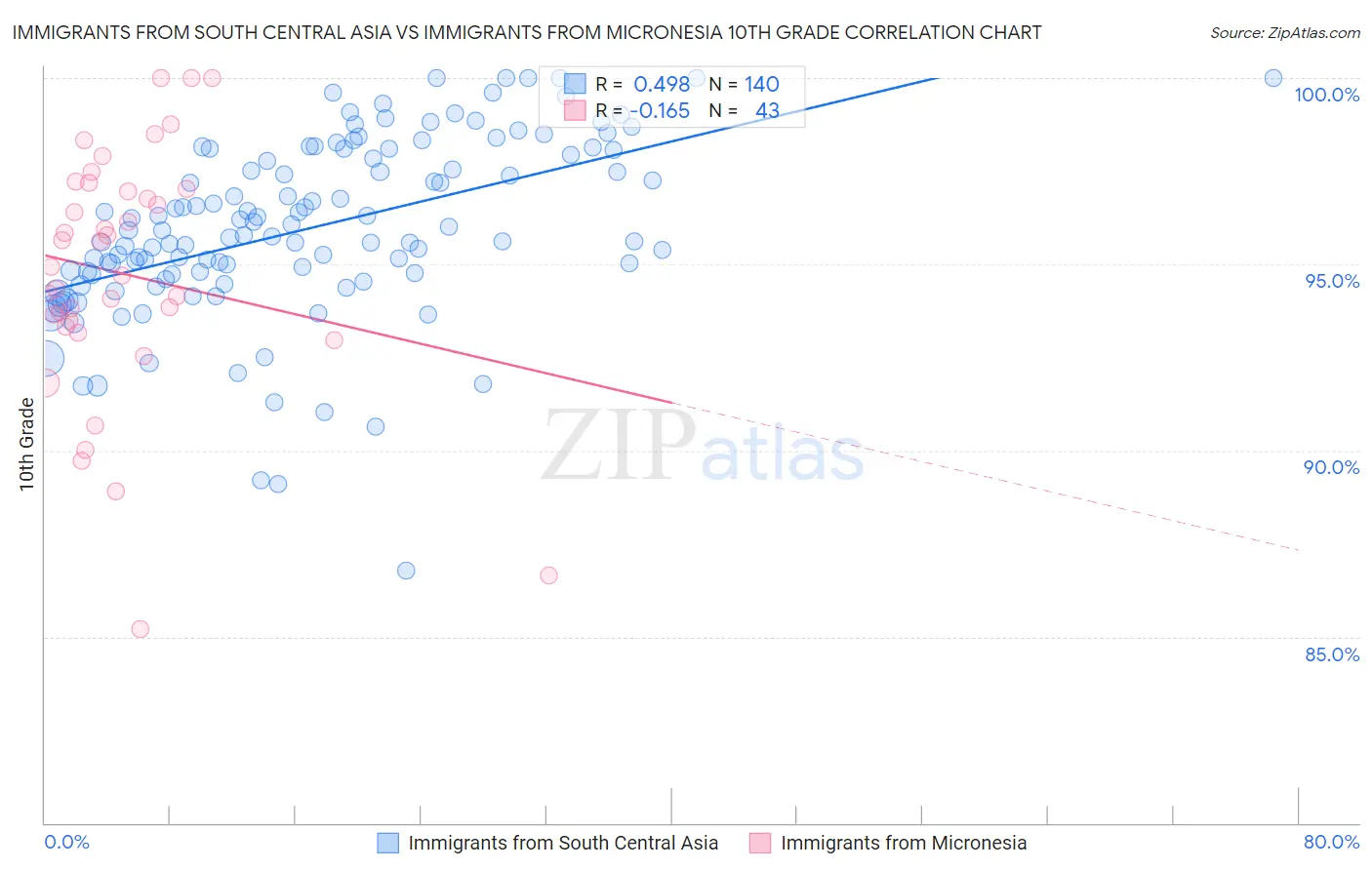 Immigrants from South Central Asia vs Immigrants from Micronesia 10th Grade