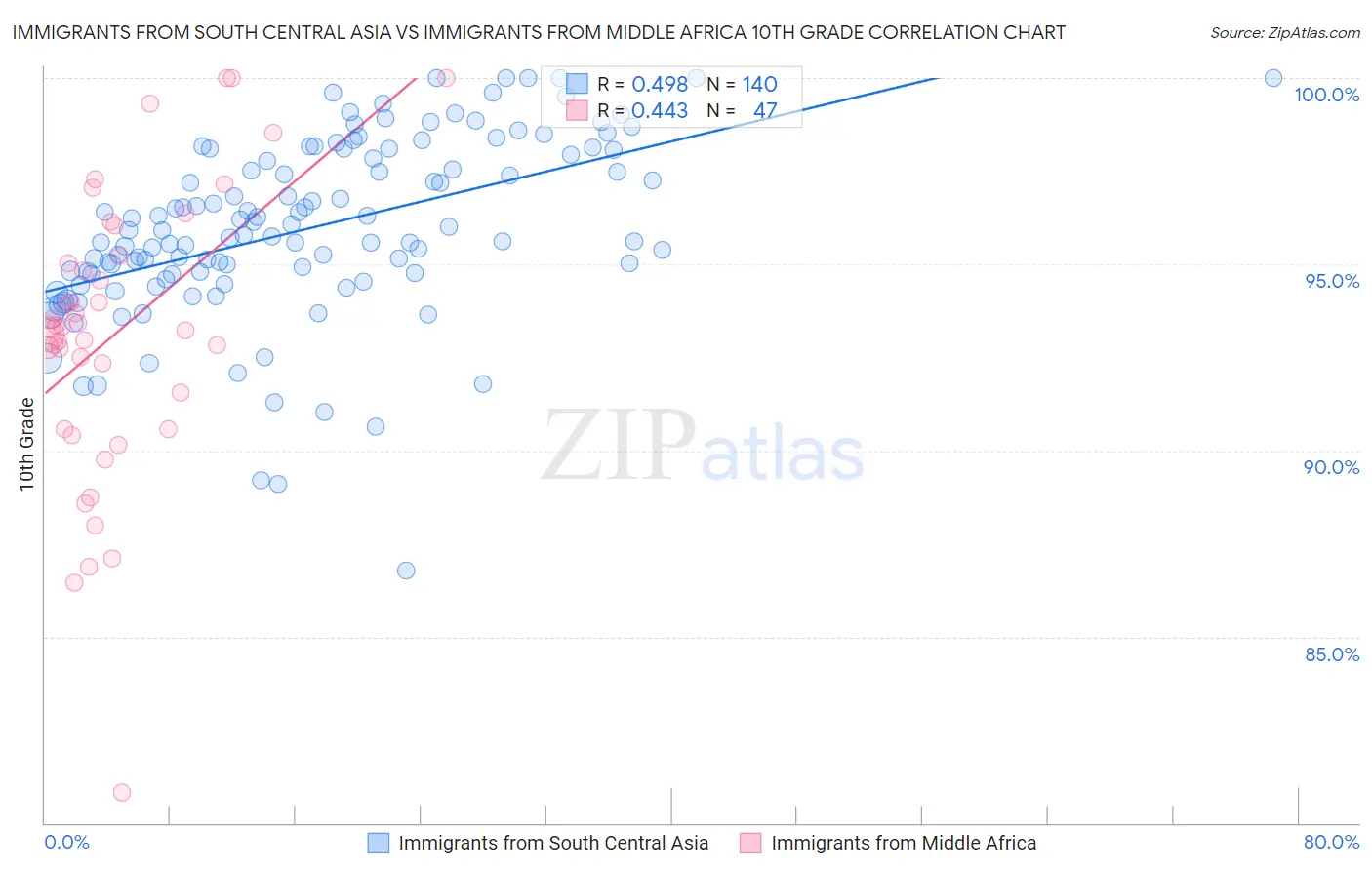 Immigrants from South Central Asia vs Immigrants from Middle Africa 10th Grade