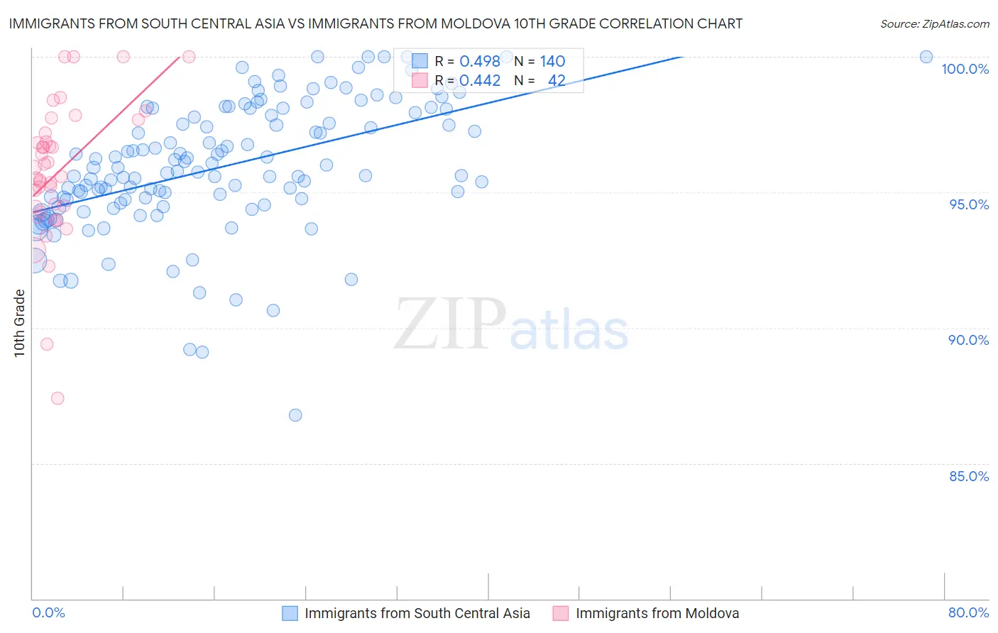 Immigrants from South Central Asia vs Immigrants from Moldova 10th Grade