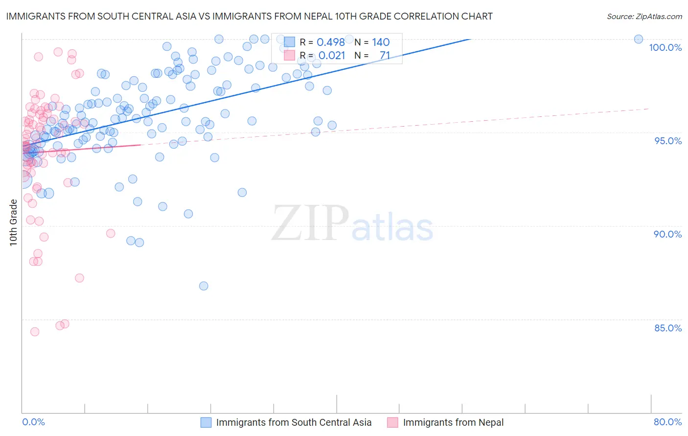 Immigrants from South Central Asia vs Immigrants from Nepal 10th Grade
