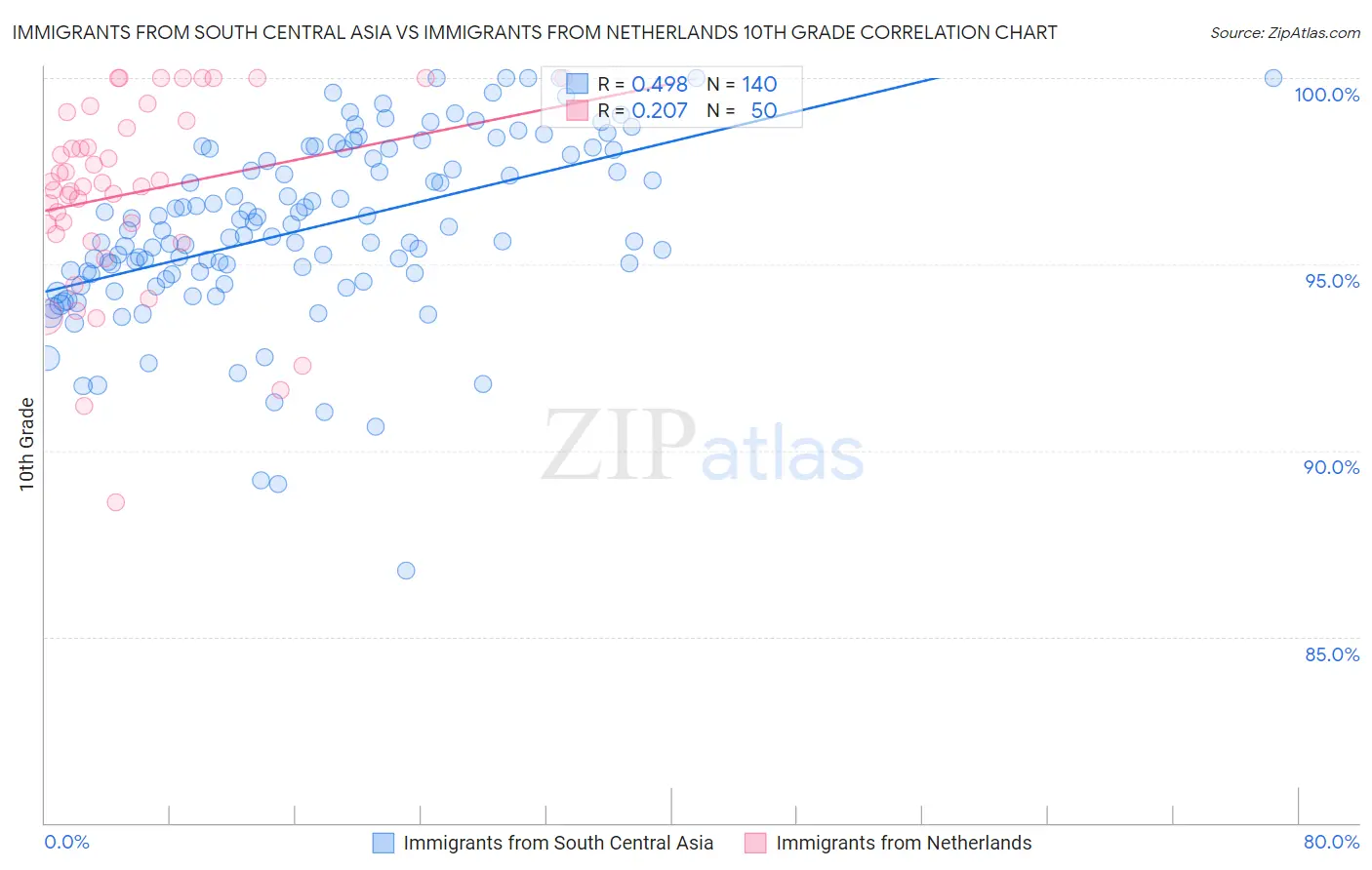 Immigrants from South Central Asia vs Immigrants from Netherlands 10th Grade