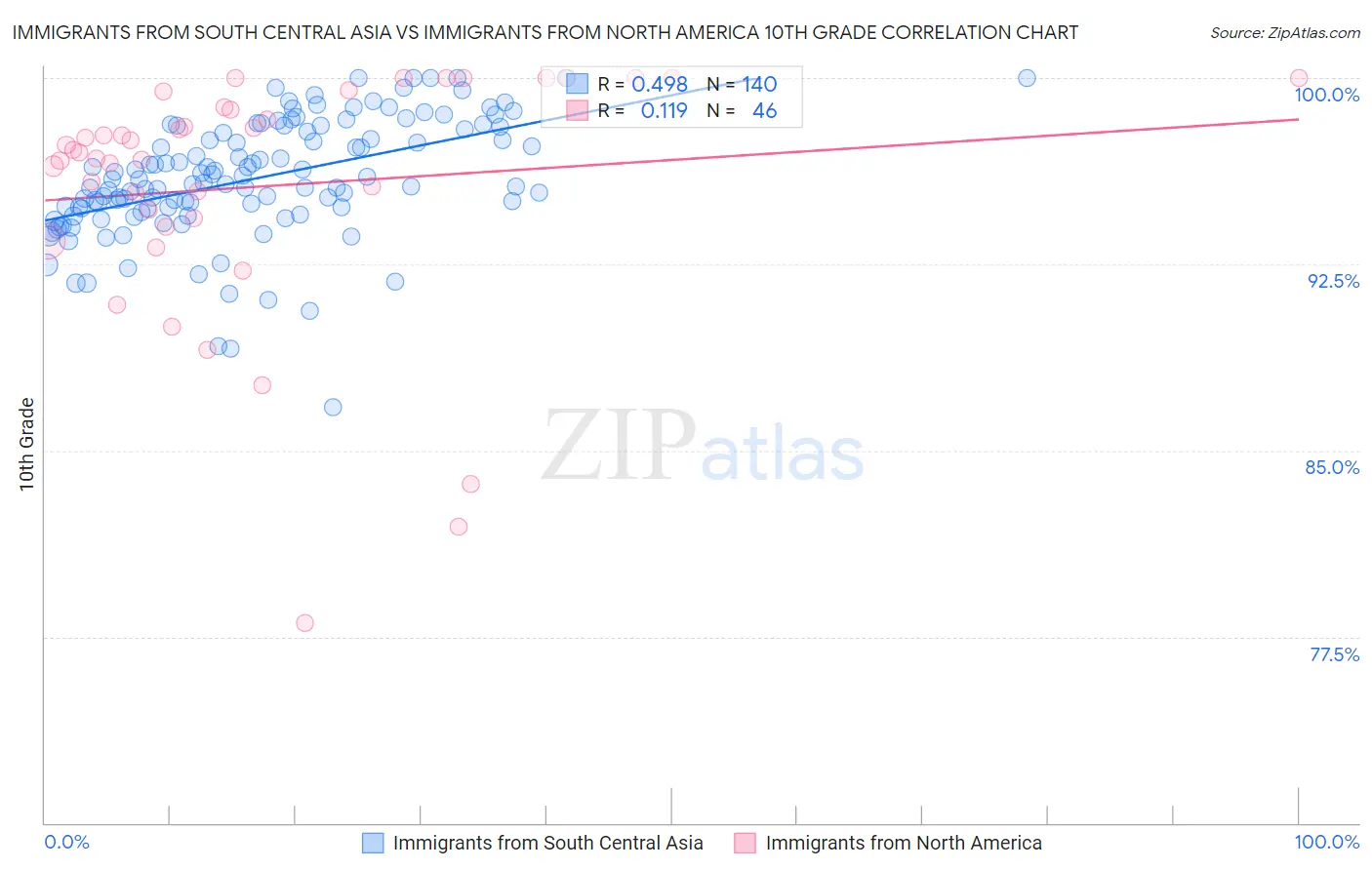 Immigrants from South Central Asia vs Immigrants from North America 10th Grade