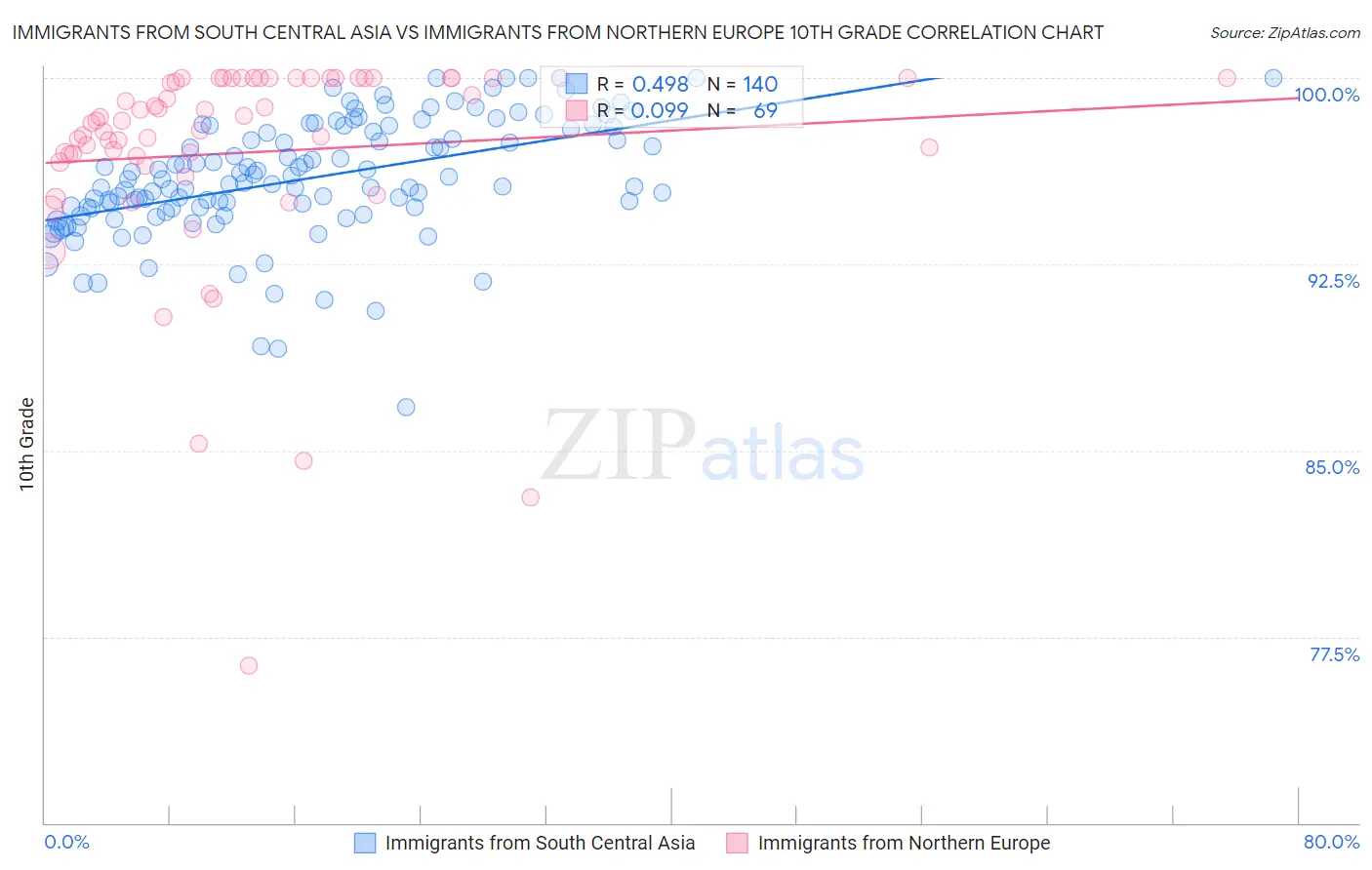 Immigrants from South Central Asia vs Immigrants from Northern Europe 10th Grade