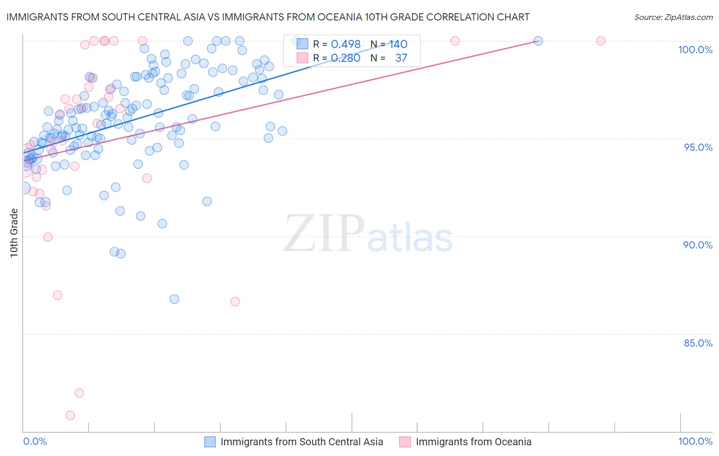 Immigrants from South Central Asia vs Immigrants from Oceania 10th Grade