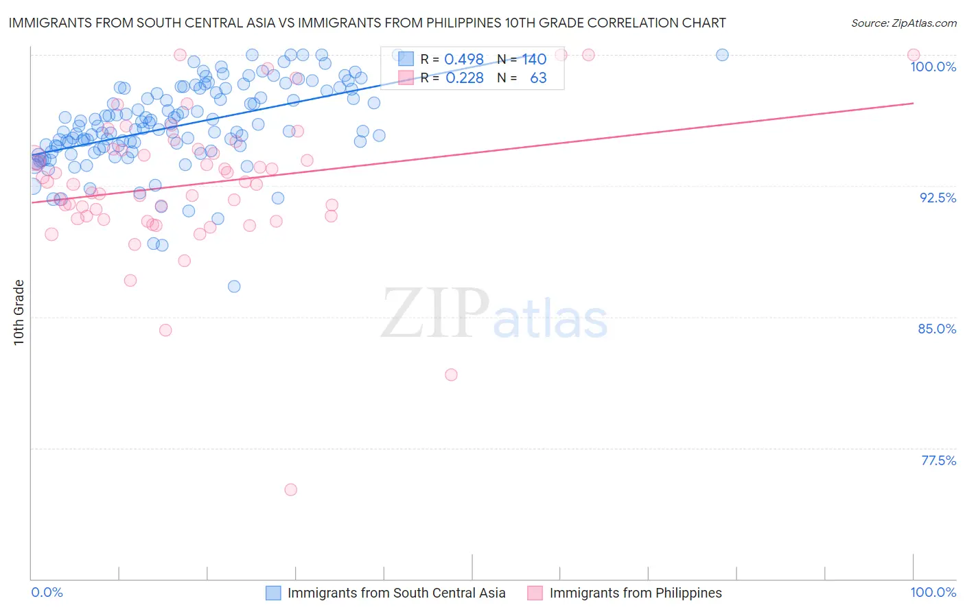 Immigrants from South Central Asia vs Immigrants from Philippines 10th Grade