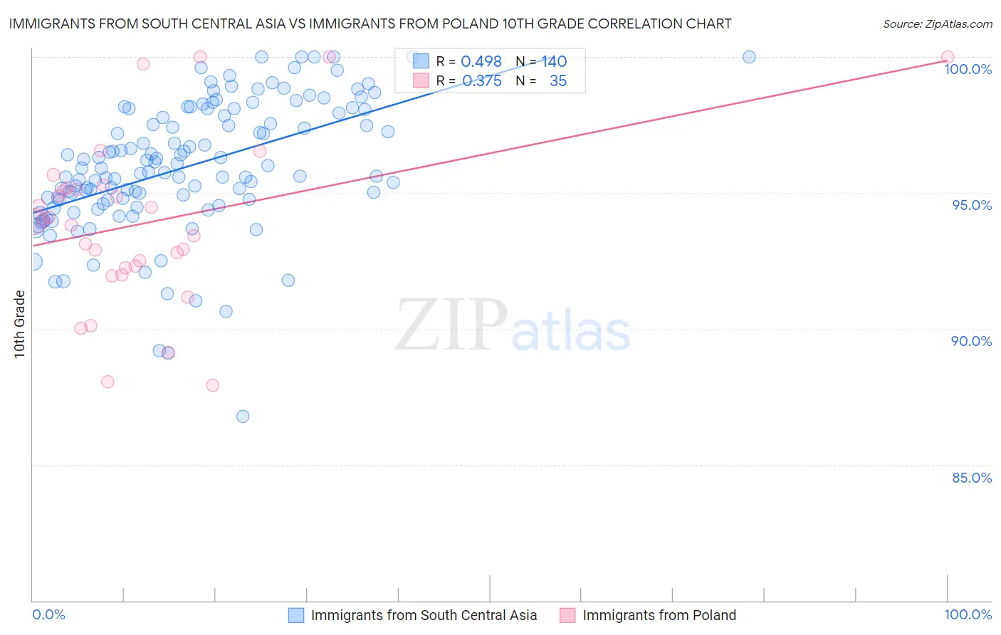 Immigrants from South Central Asia vs Immigrants from Poland 10th Grade