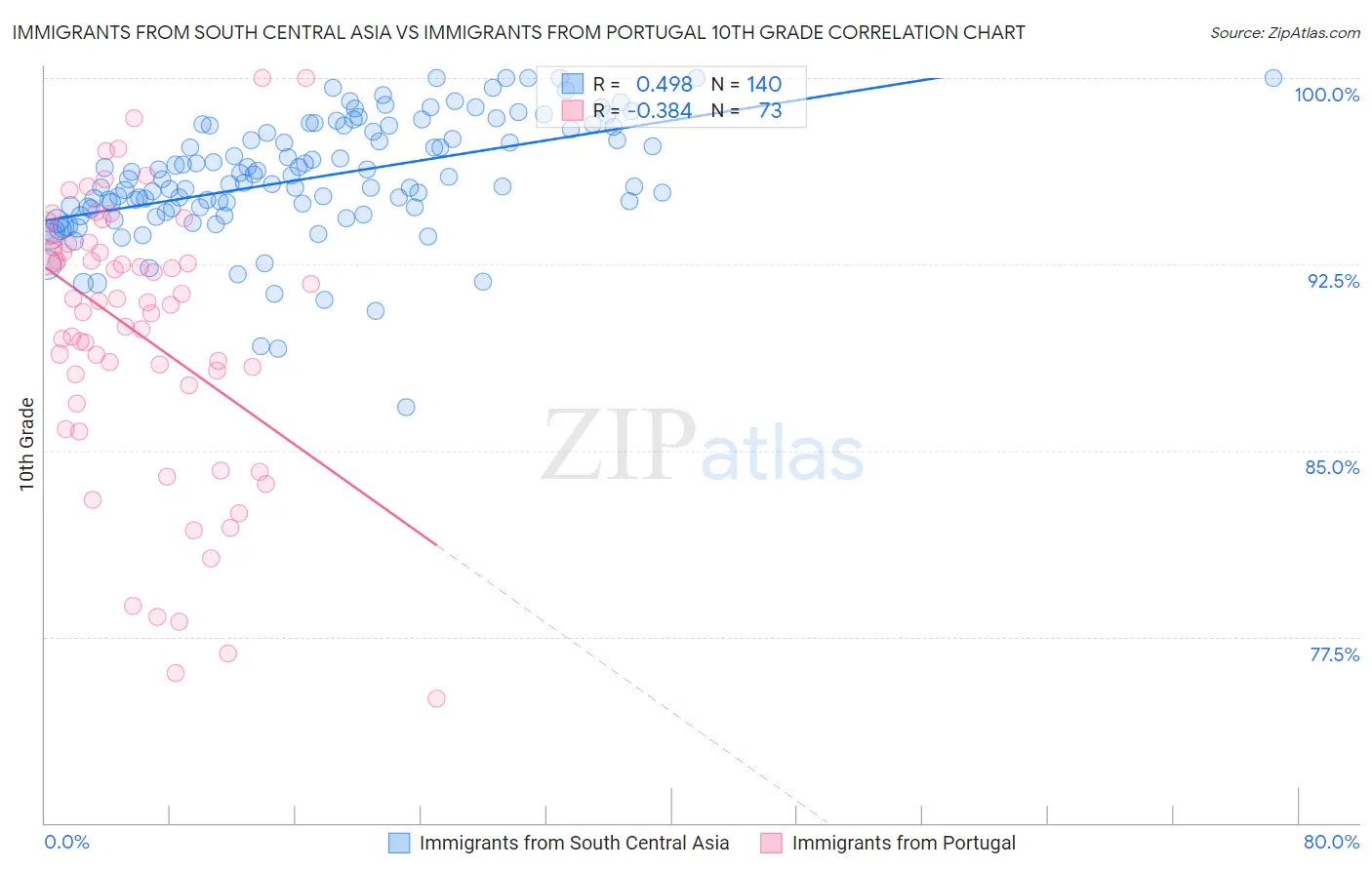 Immigrants from South Central Asia vs Immigrants from Portugal 10th Grade