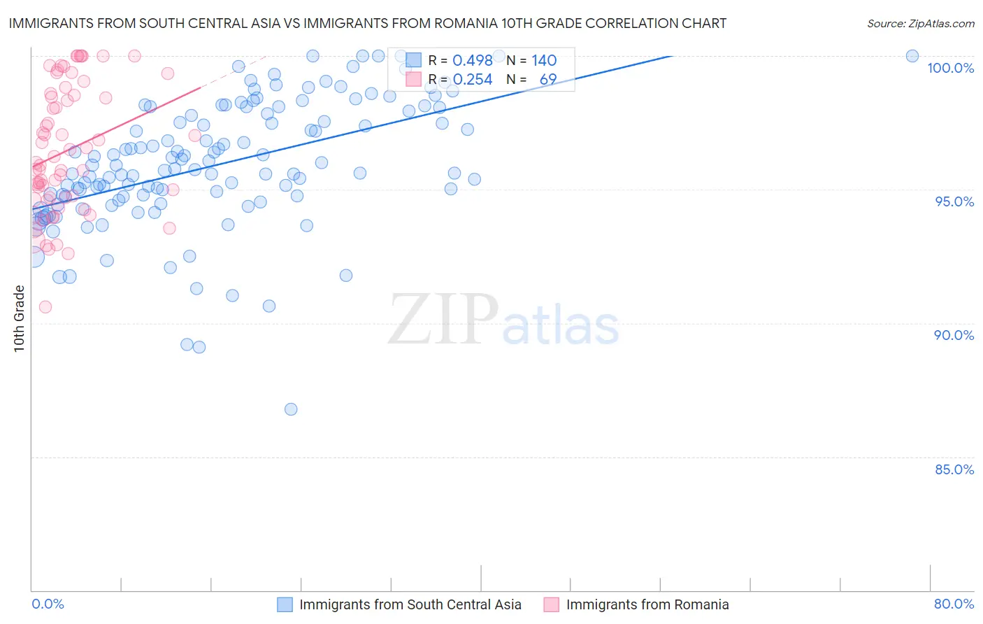 Immigrants from South Central Asia vs Immigrants from Romania 10th Grade