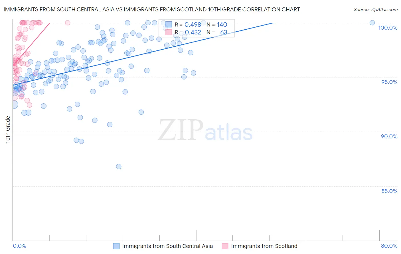 Immigrants from South Central Asia vs Immigrants from Scotland 10th Grade