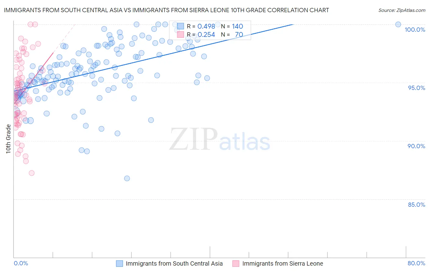 Immigrants from South Central Asia vs Immigrants from Sierra Leone 10th Grade