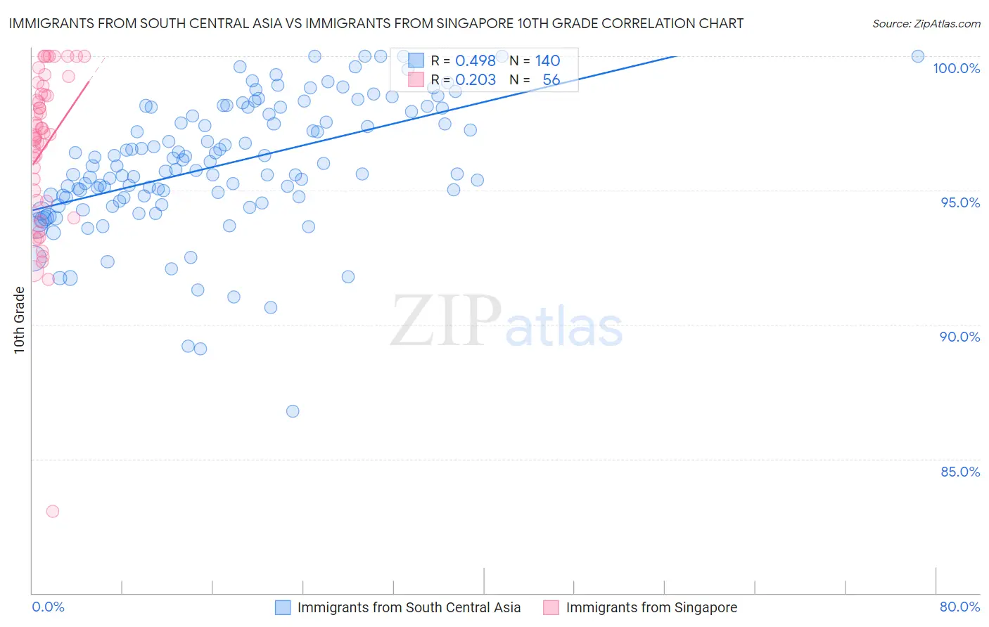 Immigrants from South Central Asia vs Immigrants from Singapore 10th Grade