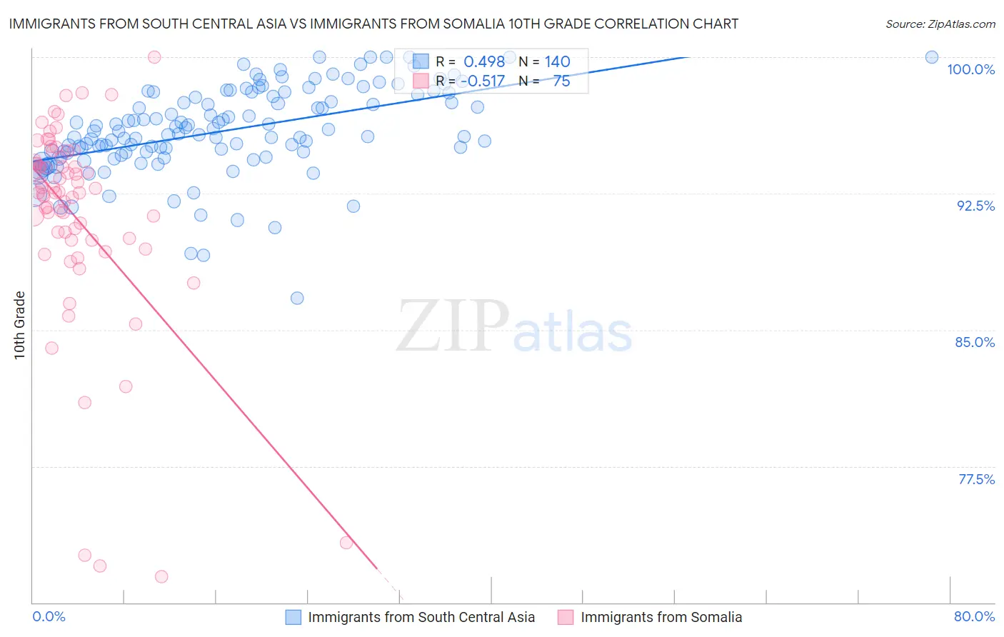 Immigrants from South Central Asia vs Immigrants from Somalia 10th Grade