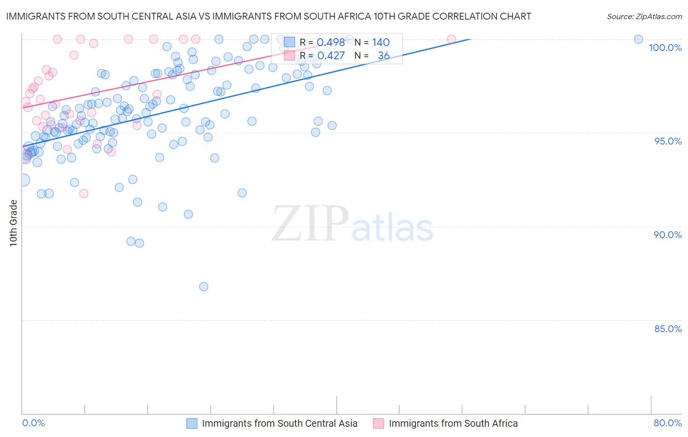 Immigrants from South Central Asia vs Immigrants from South Africa 10th Grade