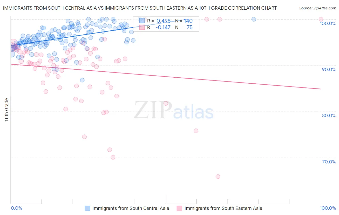 Immigrants from South Central Asia vs Immigrants from South Eastern Asia 10th Grade