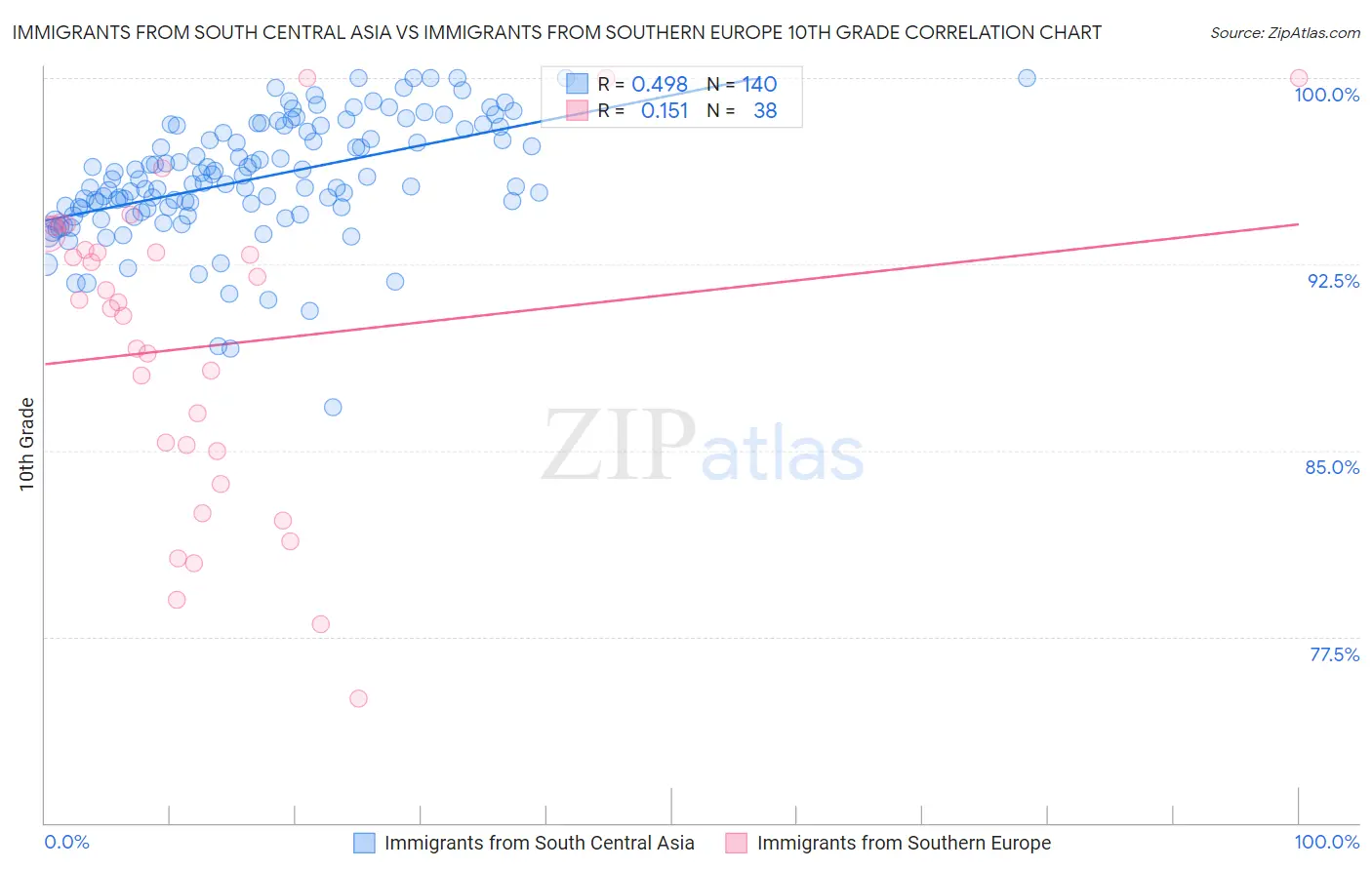 Immigrants from South Central Asia vs Immigrants from Southern Europe 10th Grade