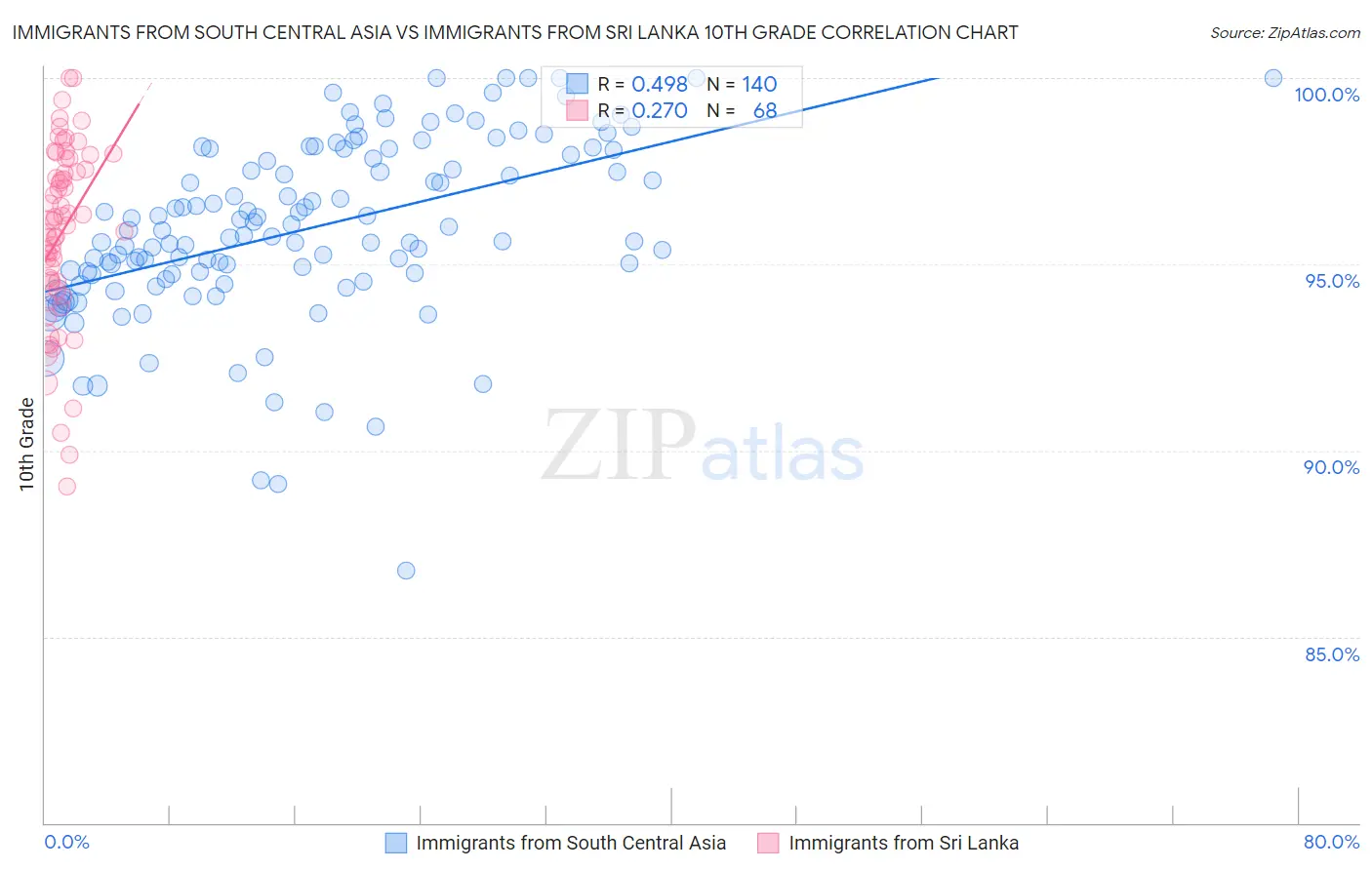 Immigrants from South Central Asia vs Immigrants from Sri Lanka 10th Grade