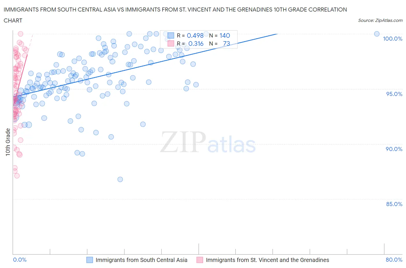 Immigrants from South Central Asia vs Immigrants from St. Vincent and the Grenadines 10th Grade
