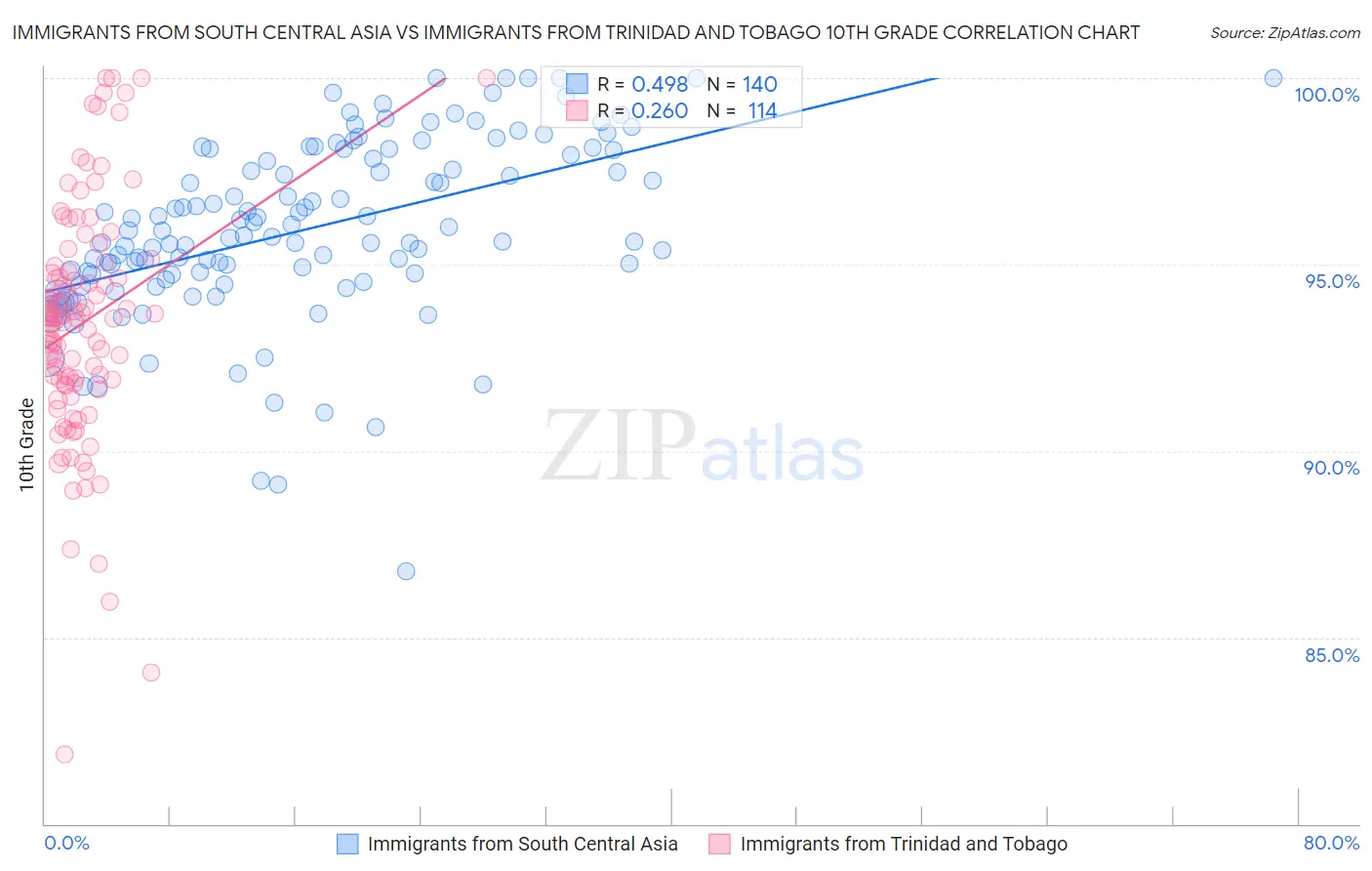 Immigrants from South Central Asia vs Immigrants from Trinidad and Tobago 10th Grade