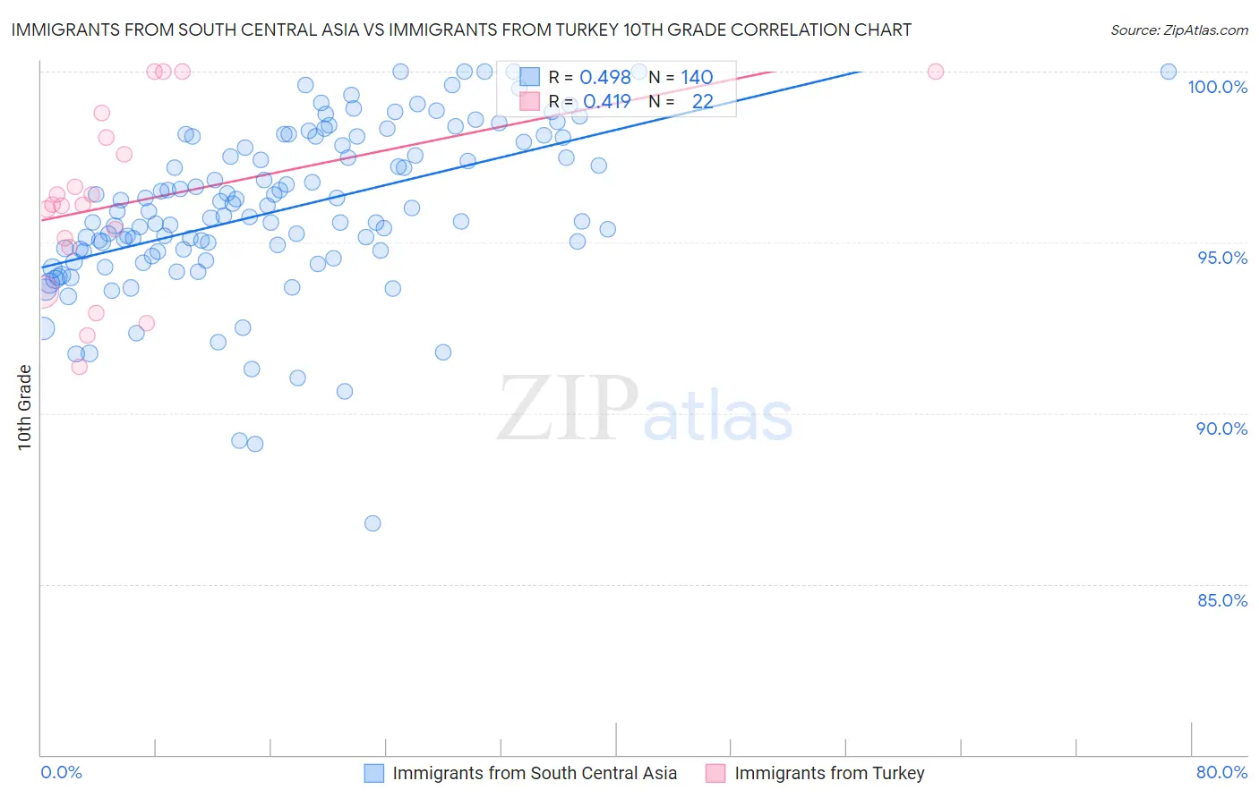 Immigrants from South Central Asia vs Immigrants from Turkey 10th Grade