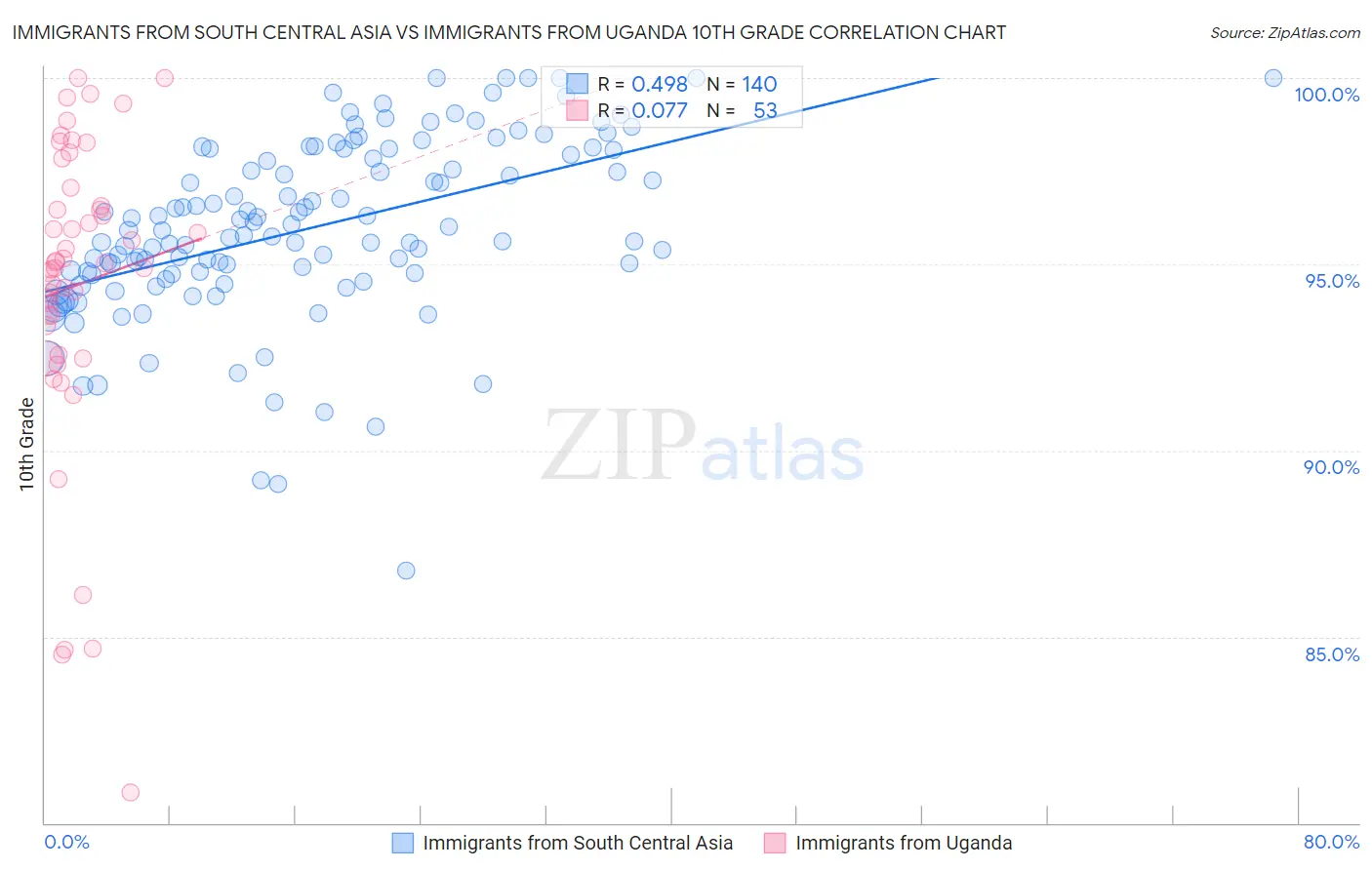 Immigrants from South Central Asia vs Immigrants from Uganda 10th Grade