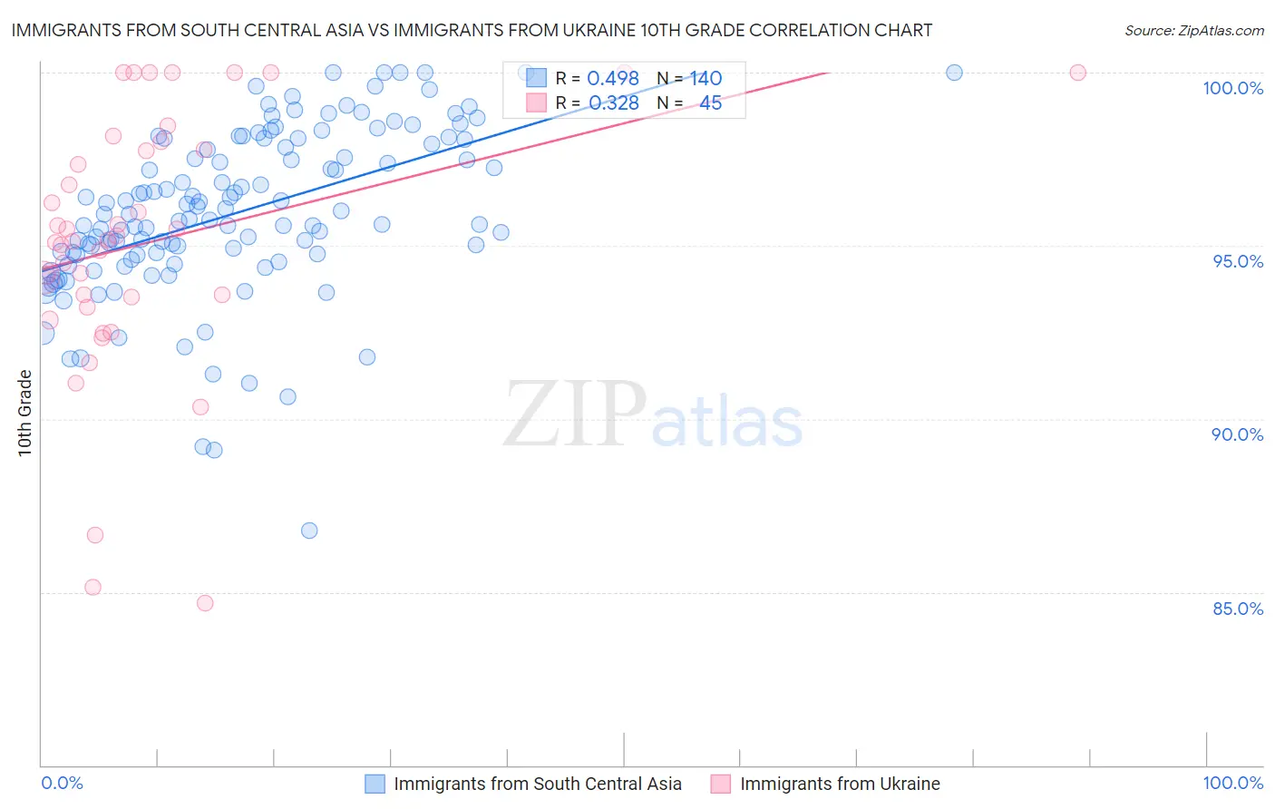 Immigrants from South Central Asia vs Immigrants from Ukraine 10th Grade