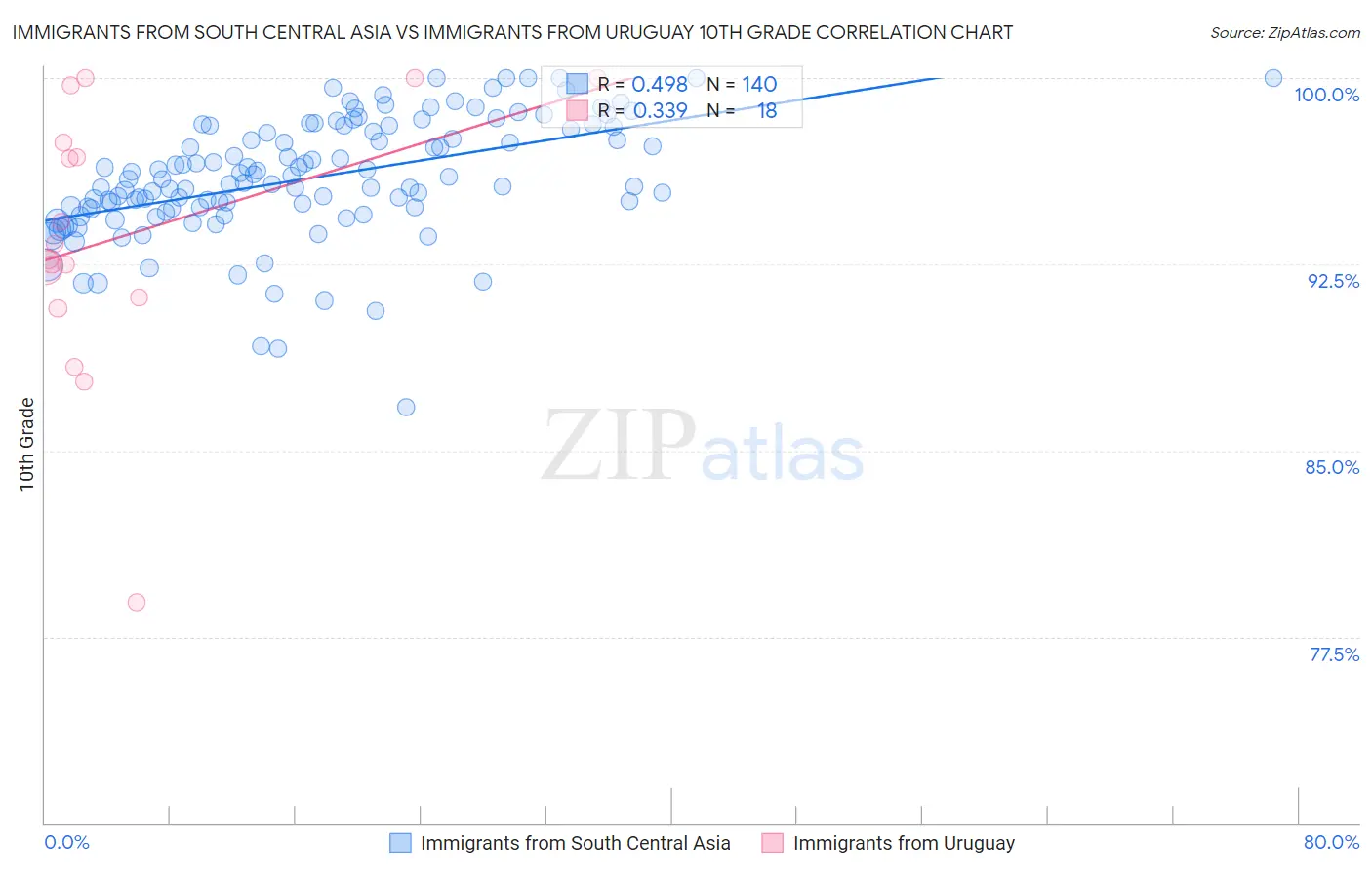 Immigrants from South Central Asia vs Immigrants from Uruguay 10th Grade
