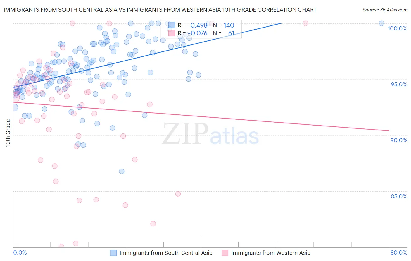 Immigrants from South Central Asia vs Immigrants from Western Asia 10th Grade