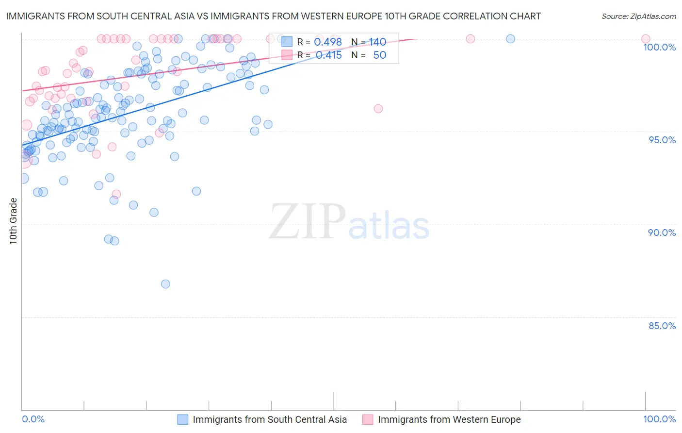 Immigrants from South Central Asia vs Immigrants from Western Europe 10th Grade