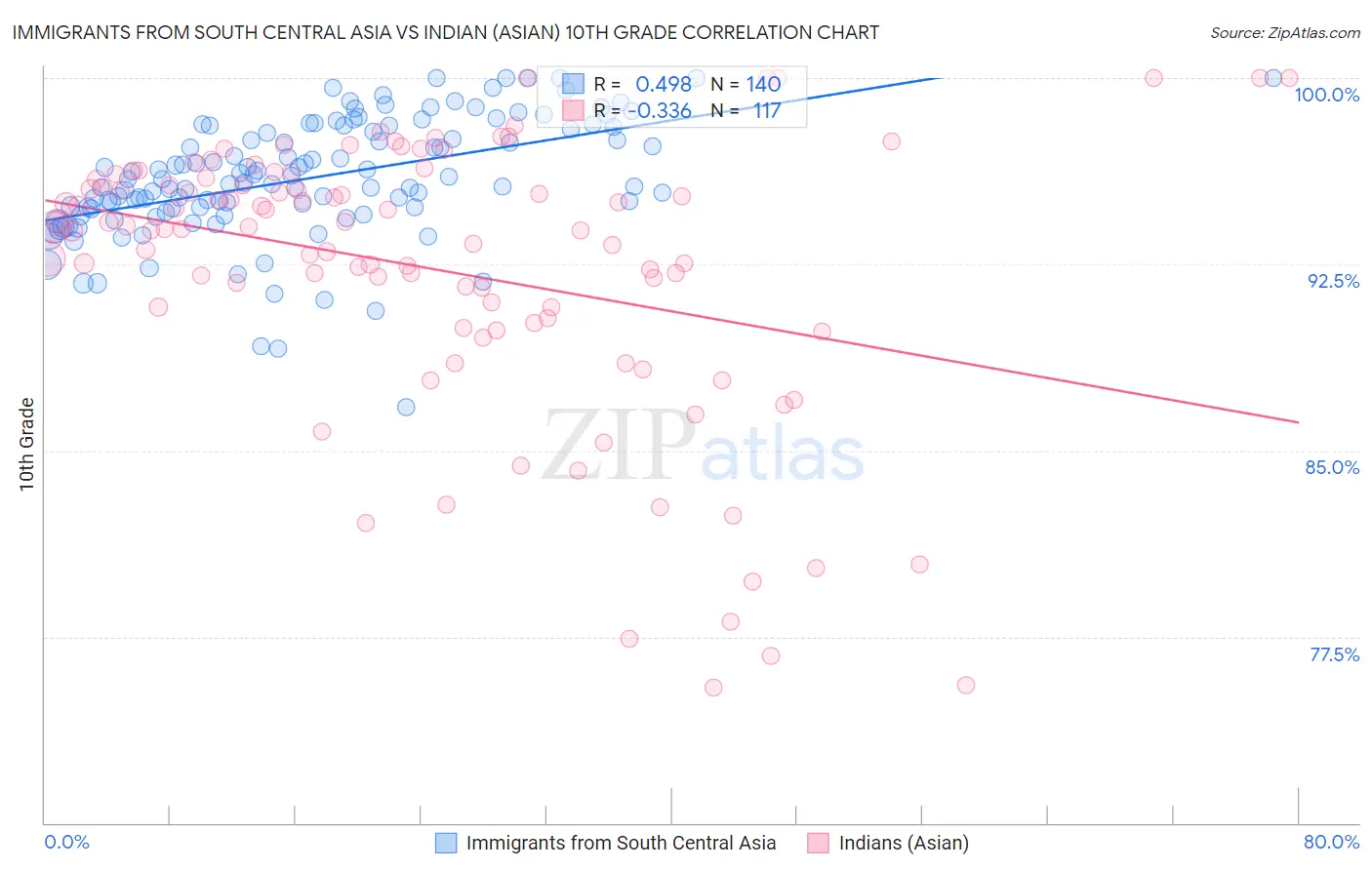 Immigrants from South Central Asia vs Indian (Asian) 10th Grade