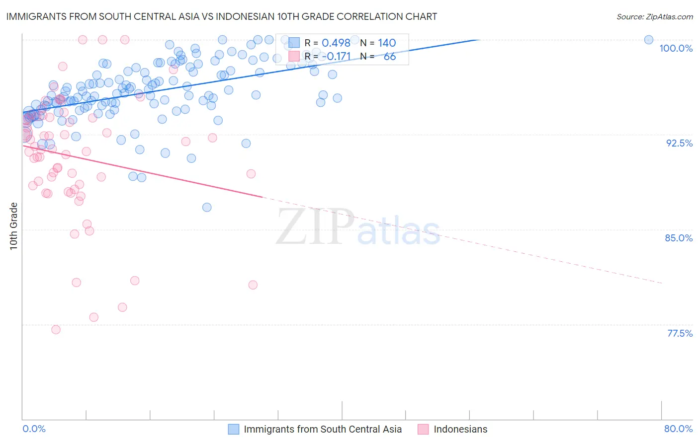 Immigrants from South Central Asia vs Indonesian 10th Grade