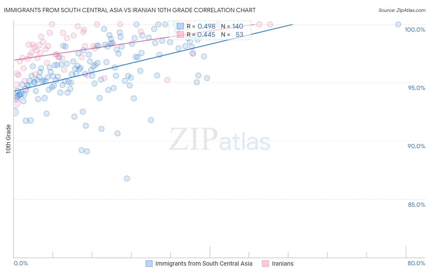 Immigrants from South Central Asia vs Iranian 10th Grade