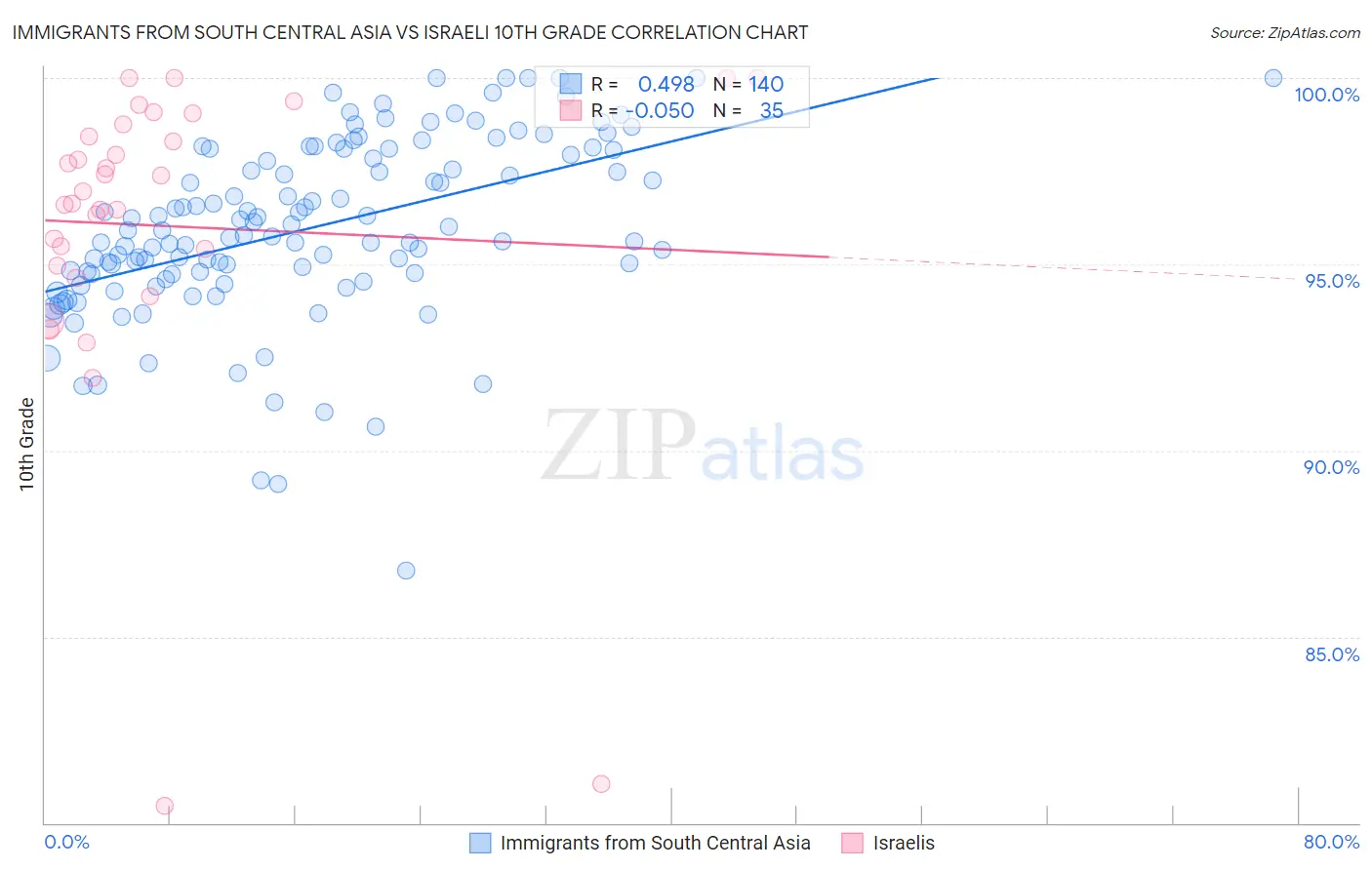 Immigrants from South Central Asia vs Israeli 10th Grade