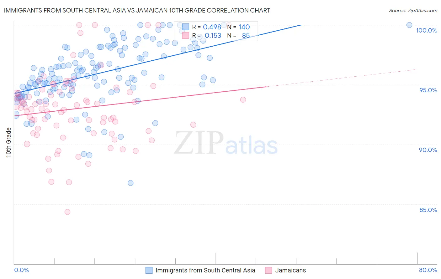 Immigrants from South Central Asia vs Jamaican 10th Grade