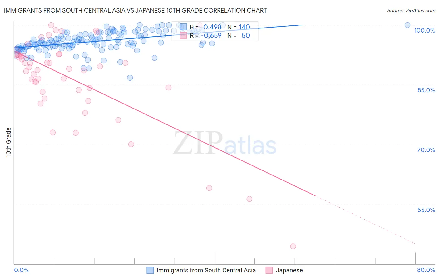 Immigrants from South Central Asia vs Japanese 10th Grade