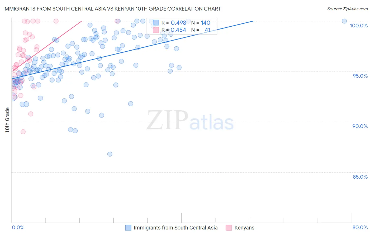 Immigrants from South Central Asia vs Kenyan 10th Grade