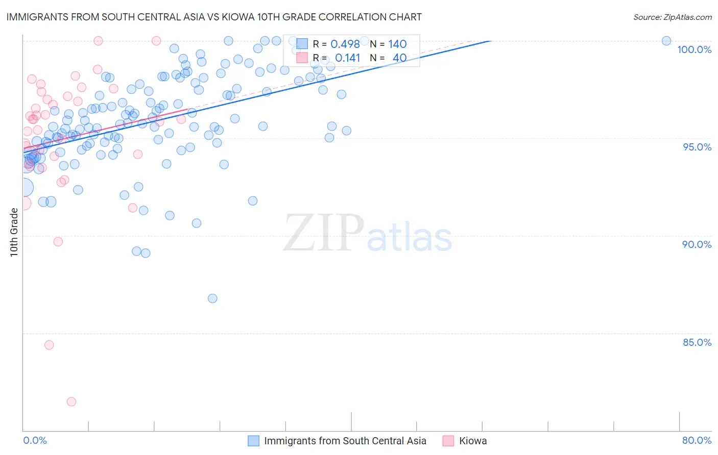 Immigrants from South Central Asia vs Kiowa 10th Grade