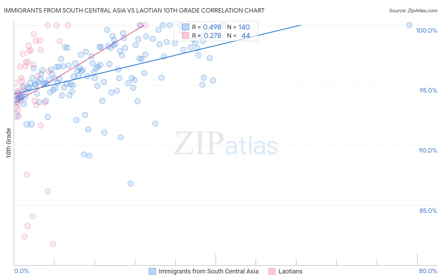 Immigrants from South Central Asia vs Laotian 10th Grade