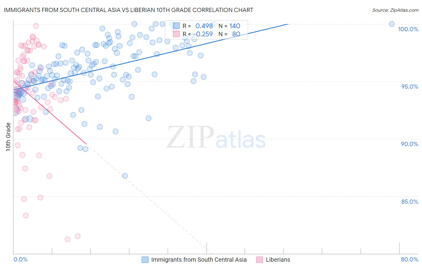 Immigrants from South Central Asia vs Liberian 10th Grade