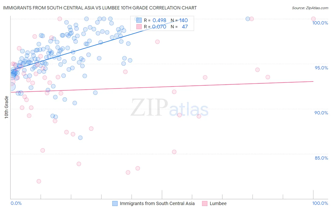 Immigrants from South Central Asia vs Lumbee 10th Grade