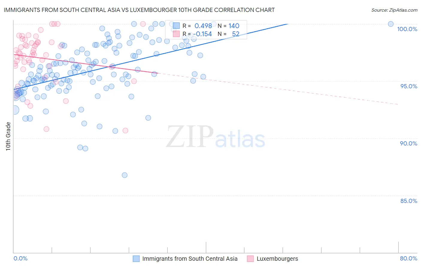 Immigrants from South Central Asia vs Luxembourger 10th Grade