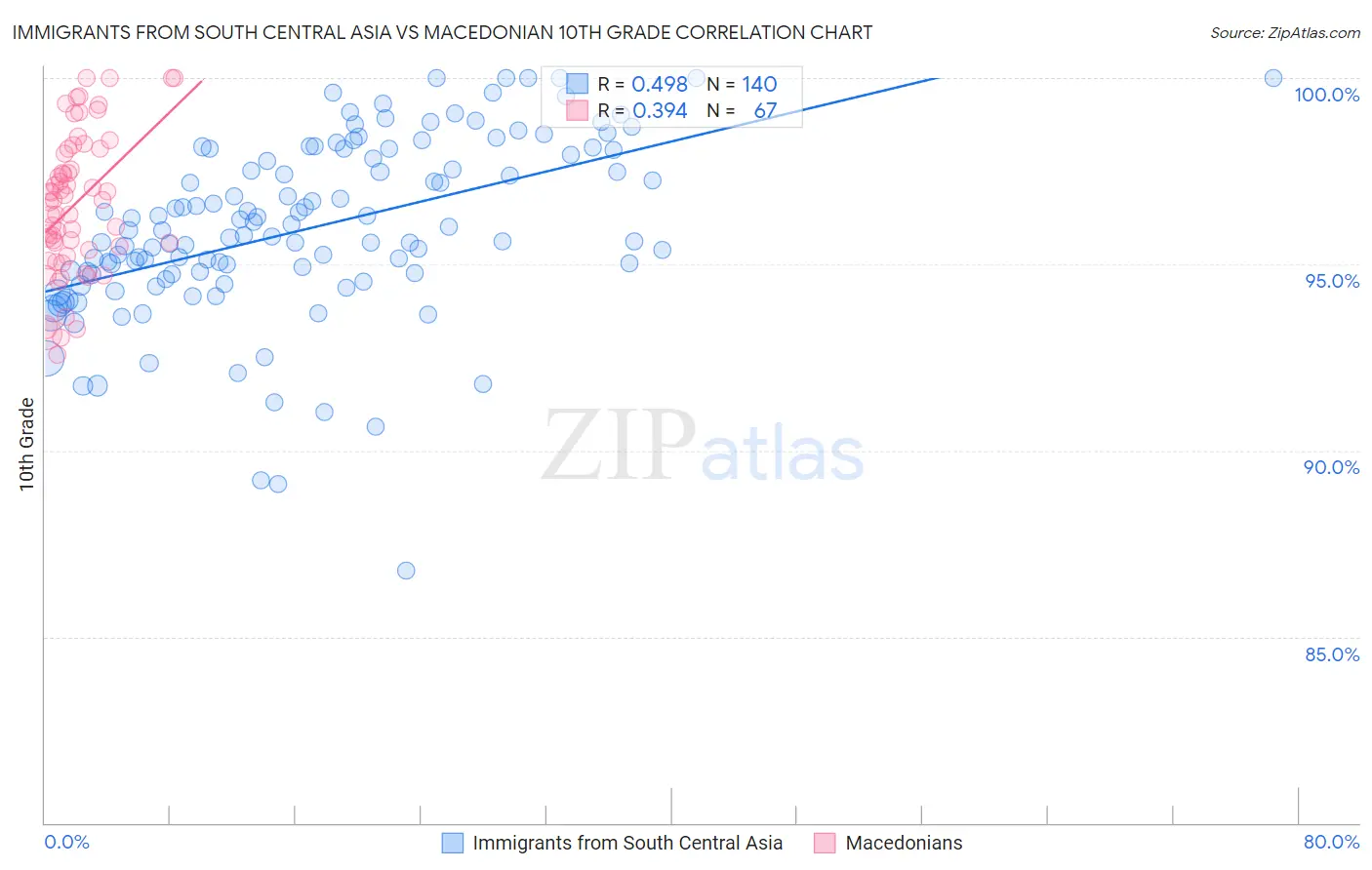 Immigrants from South Central Asia vs Macedonian 10th Grade
