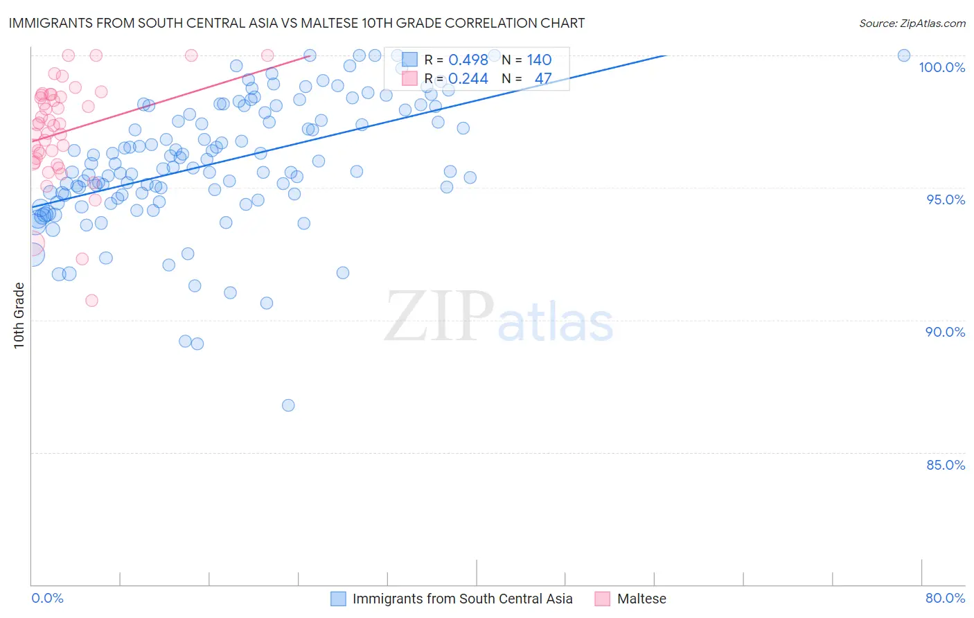 Immigrants from South Central Asia vs Maltese 10th Grade