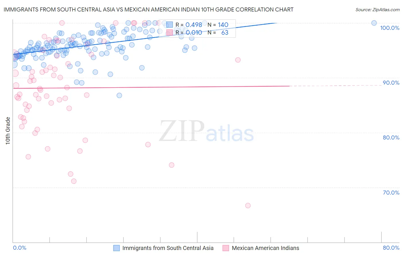 Immigrants from South Central Asia vs Mexican American Indian 10th Grade