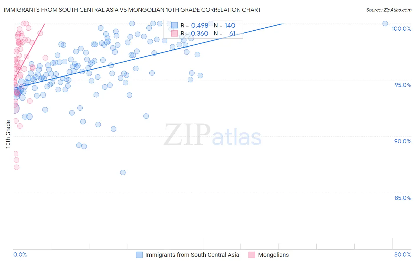 Immigrants from South Central Asia vs Mongolian 10th Grade